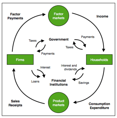 Goods And Income
