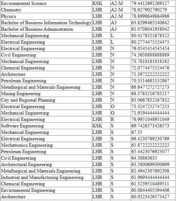 UET-Lahore-1st-Merit-List-2020-4th-Page