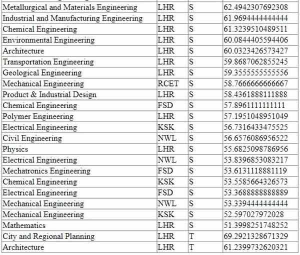 UET-Lahore-1st-Merit-List-2020-5th-Page